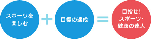 スポーツを楽しむ＋目標を達成＝目指せ！スポーツ・健康の達人